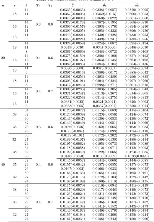 Table 5.1 MSEs (biases) of the estimators of θ n r k T 1 T 2 θ ˆ θ ˆ 1 θ ˆ 2 20 18 14 0.3 0.6 0.0335(-0.0035) 0.0328(-0.0057) 0.0329(-0.0095)110.0367(-0.0005)0.0359(-0.015)0.0360(-0.0053)80.0370(-0.0004)0.0360(-0.0022)0.0361(-0.0060)16140.0372(-0.0178)0.03