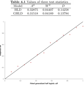 Table 4.1 Values of three test statistics Model A 2 W 2 D HLD 0.32875 0.04407 0.14258 GHLD 0.31518 0.04189 0.13794 00.20.40.60.81 0 0.2 0.4 0.6 0.8 1Empirical cdf
