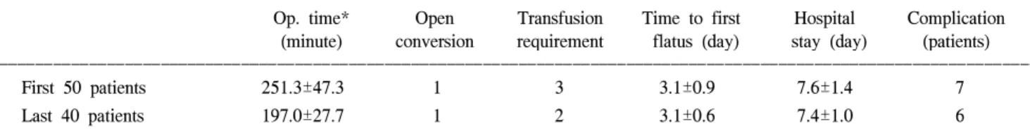 Fig.  1.  LADG  with  systemic  lymphadenectomy  – operative  time  versus  number  of  cases  experienced.