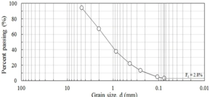 Fig. 4 에서는 FHWA(Elias et al., 2001) 규정에 의해 시 공된 팔용터널 현장에서의 새로운 형태의 패널식 보강토 옹벽 시공모습을 보여주는데,  뒤채움재는 D다짐 95%에  상당하는 다짐도로 다짐하였으며, 보강재는 수직간격 0.75m,  수평간격 0.45m로 설치하였다