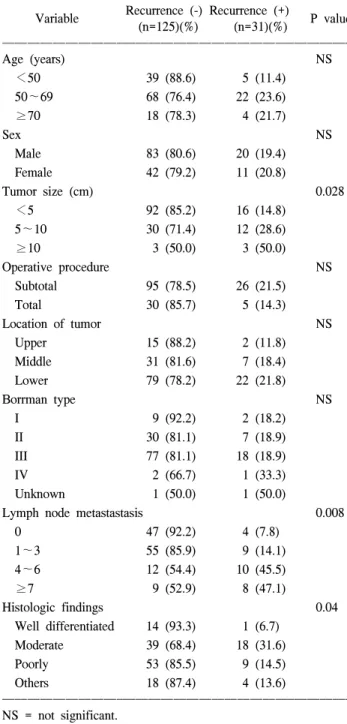 Table  2.  Cox  regression  analysis  of  data  for  patients  with  gast ric  cancer  invading  the  muscularis  propria