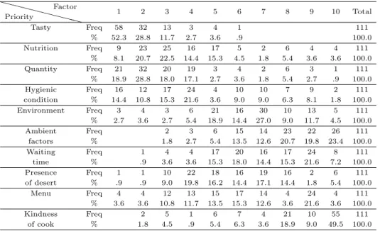 Table 3.1 Soldier group priority list of satisfaction factors for military food service XX XX XX X XPriorityFactor 1 2 3 4 5 6 7 8 9 10 Total Tasty Freq 58 32 13 3 4 1 111 % 52.3 28.8 11.7 2.7 3.6 .9 100.0 Nutrition Freq 9 23 25 16 17 5 2 6 4 4 111 % 8.1 2
