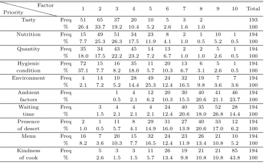 Table 3.3 Cook group priority list of satisfaction factors for military food service
