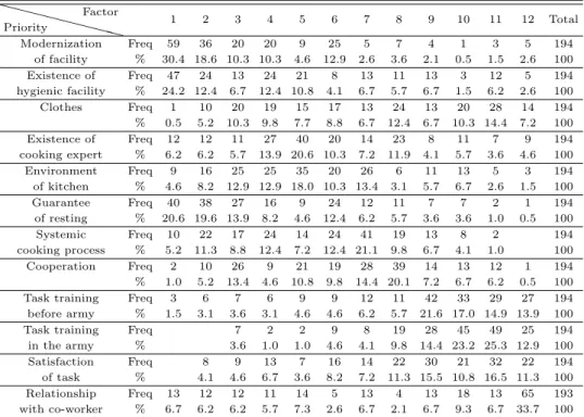 Table 3.4 Cook group priority list of important factors for task environment XX XX XX X XPriorityFactor 1 2 3 4 5 6 7 8 9 10 11 12 Total Modernization Freq 59 36 20 20 9 25 5 7 4 1 3 5 194 of facility % 30.4 18.6 10.3 10.3 4.6 12.9 2.6 3.6 2.1 0.5 1.5 2.6 