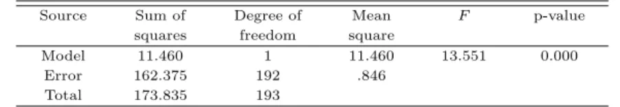 Table 3.7 Regression analysis for eyes of other soldiers and task satisfaction of cook group