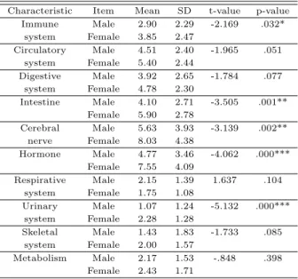 Table 3.3 Analysis of gender differences in health Characteristic Item Mean SD t-value p-value