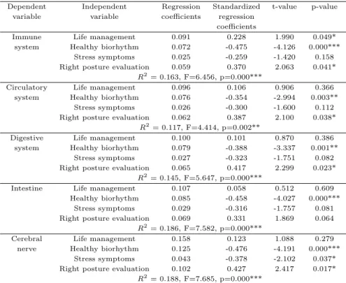 Table 3.4 Analysis of Multiple Regression Analysis(1)