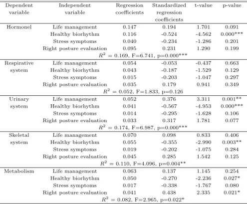 Table 3.5 Analysis of Multiple Regression Analysis(2)