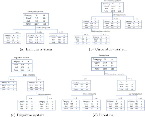 Figure 4.1 The construction of decision tree part 1 (immune system, circulatory system, digestive system, intestine) ᄉ ᅮ ᆫᄒ ᅪᆫ ᄀ ᅨ (circulatory system)ᄋ ᅴ 겨 ᆼᄋ ᅮ, 분 ᄅ ᅲ 저 ᆫ 수 ᆫ환 ᄀ ᅨ ᄋ ᅡ거 ᆫ가 ᆼᄋ ᅵ ᄂ ᅡ쁠 화 ᆨ률 ᄋ ᅵ 39.1%여 ᆻ더 ᆫ 거 ᆺᄋ ᅵ ᄉ ᅳᄐ ᅳ레 ᄉ 