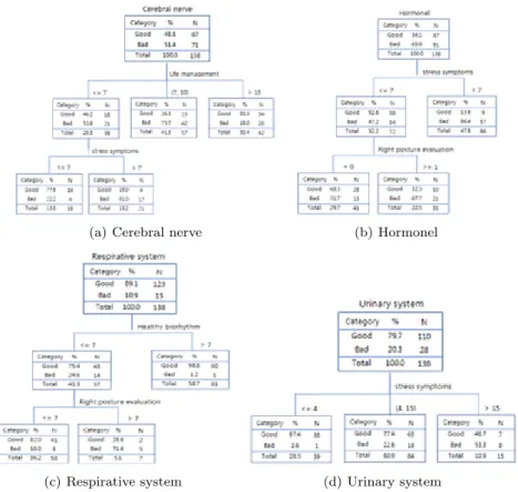 Figure 4.2 The construction of decision tree part 2 (cerebral nerve, hormonel, respirative system, urinary system) ᄒ ᅩᄅ ᅳ모 ᆫ (hormonel) ᄋ ᅴ 겨 ᆼᄋ ᅮᄋ ᅦ느 ᆫ 분 ᄅ ᅲ 저 ᆫ ᄂ ᅬ시 ᆫ겨 ᆼ ᄋ ᅡ거 ᆫ가 ᆼᄋ ᅵ ᄂ ᅡ쁠 화 ᆨ률 ᄋ ᅵ 51.4%여 ᆻ더 ᆫ 거 ᆺᄋ ᅵ 새 ᆼ화 ᆯ관 ᄅ ᅵᄀ ᅡ 