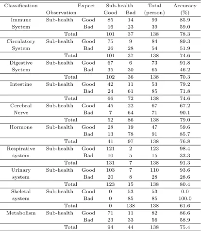 Table 4.1 The result of decision tree between life pattern and sub-health Classification Expect Sub-health Total Accuracy