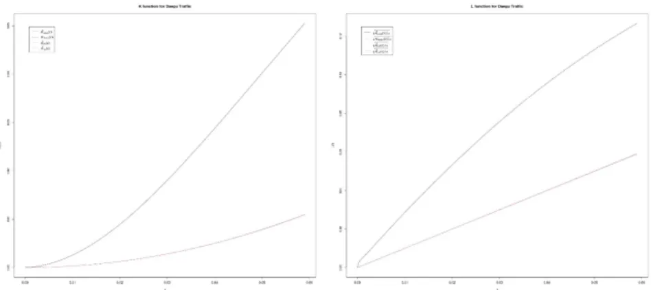 Figure 3.3 K Function CSR Test (left) and L Function CSR Test (right)
