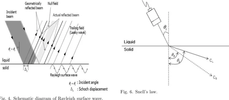 Fig. 5. Schematic diagram for reflectivity of ultrasonic waves near Rayleigh angle [3].