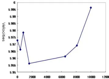 Fig. 7. measured angle using the Rayleigh wave.