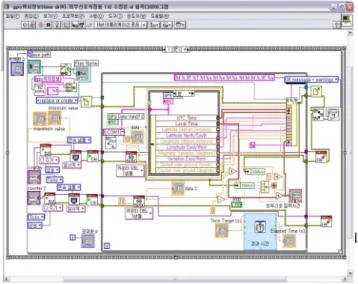 Fig. 4. A block diagram of our developed LabVIEW code for analyzing various input time signals.