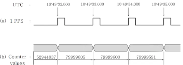 Fig. 5. (a) A GPS 1pps signal’s time chart, (b) A counter time chart with counter values between the 1pps signals.