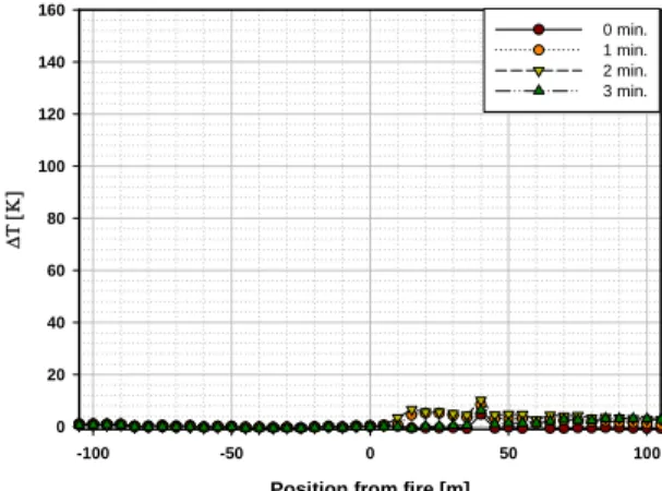 Fig.  3  Fire  source  4 Fig  5  Difference  of  ceiling  temperature  at  various  times  for  Case  1