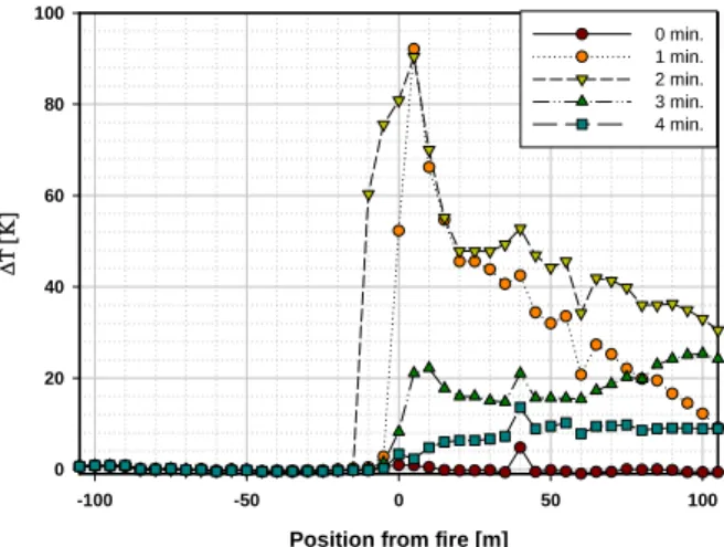 Fig  11  Difference  of  ceiling  temperature  at  various  times  for  Case  5