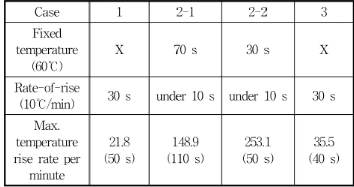Table  3  Maximum  difference,  position  and  time  at  maximum  difference  temperature  for  all  cases