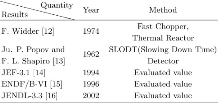 Table 1. Experiments in the Previous Thermal Measure- Measure-ments for the 133 Cs(n, γ) 134 Cs Reaction.