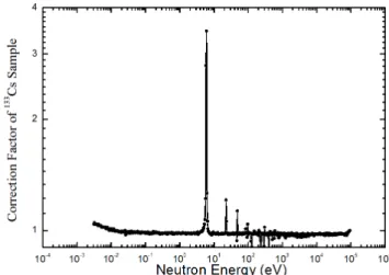 Fig. 3. The correction function for the neutron self- self-shielding and/or neutron scattering effects in the current cross section measurement.