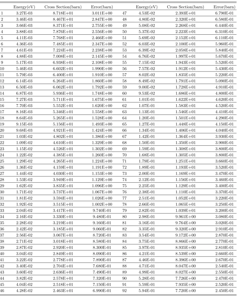 Table 4. The numerical data of the current measurement for the 133 Cs(n, γ) reaction.