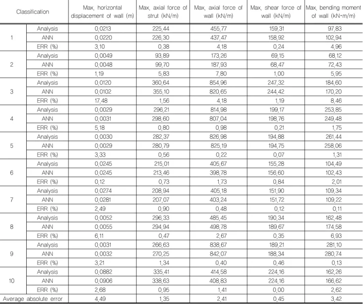 Table 9. Validation result