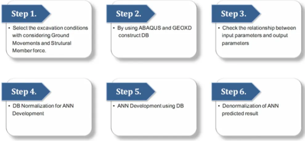 Fig. 2. Flow chart of Artificial Neural Network (ANN)