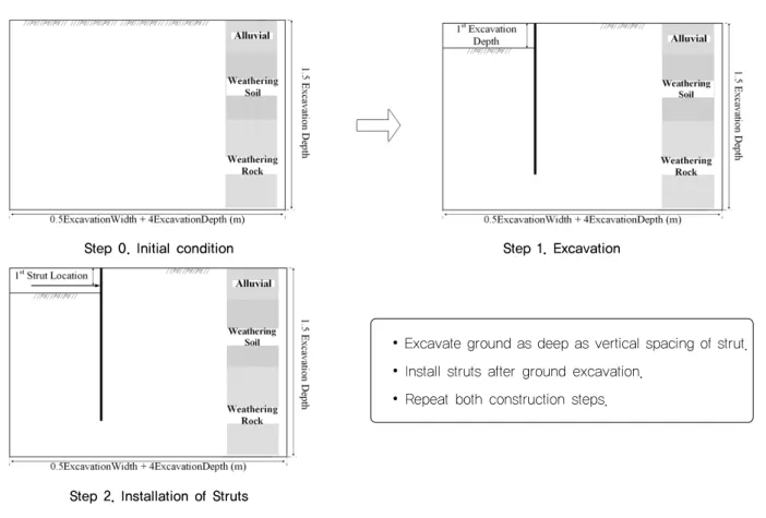 Table 3. Range of input parameters Excavation  depth (m) Excavation width(m) 1 st  strut location(m) Strut  stiffness(kN/m2) Strut length(m) Wall type Wall  stiffness(kN･m2 /m) Vertical  spacing of strut (m) 1 st excavation depth(m) Embedded depth of wall(