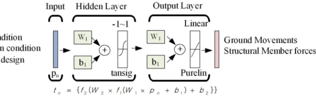 Table 4. Maximum and Minimum values of ground movement database