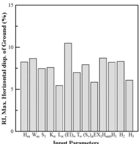 Table 6. Maximum and Minimum values of structural member forces database