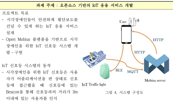 그림 5. Mobius Interface API 를 이용한 데이터 조회