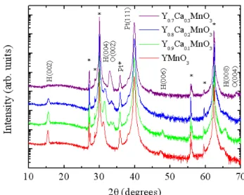 Fig. 1. X-ray diffraction patterns of Y 1−x Ca x MnO 3 thin films grown on Pt(111)/YSZ(111) substrates.