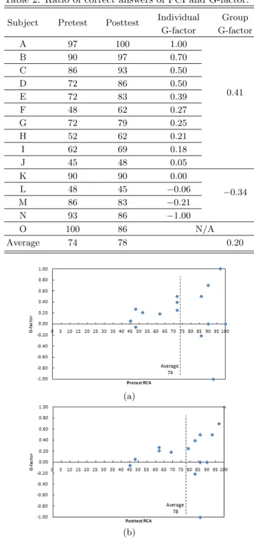 Table 1. The patterns of response according to RAC and C-factor.