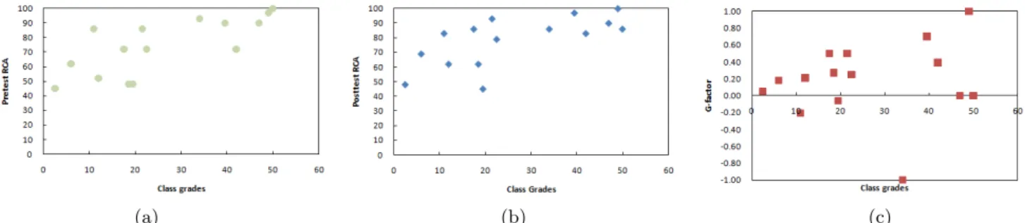 Fig. 2. Distribution of exam score and understanding of force concept: (a) exam score and pretest RCA, (b) exam score and posttest RCA, (c) exam score and G-factor.