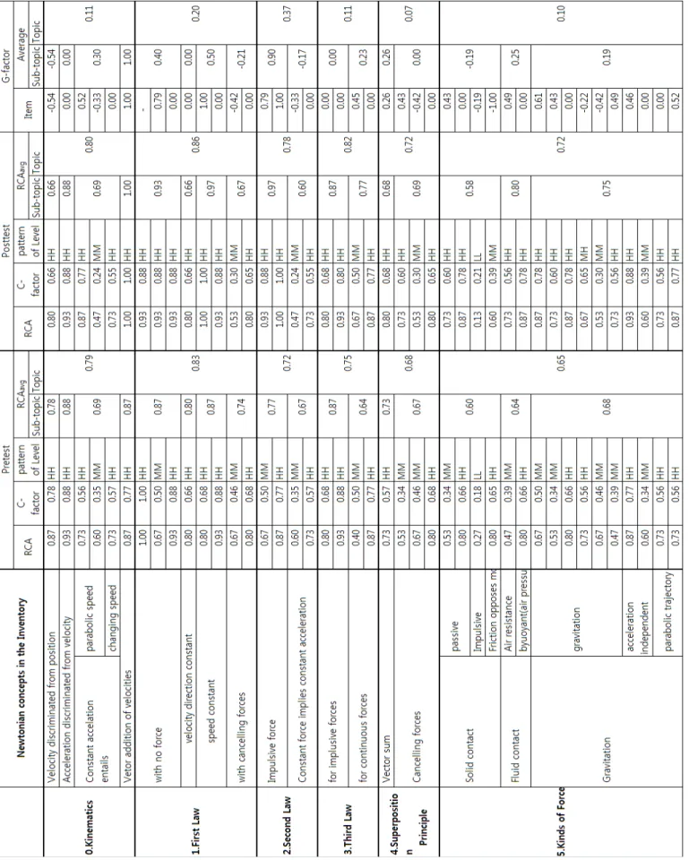 Table 3. Item analysis by RCA, C-factor, G-factor and pattern of response.