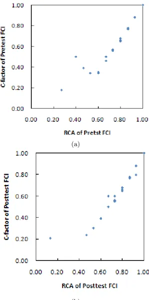 Fig. 3. Distribution of C-factor by RCA (a) C-factor and pretest RCA, (b) C-factor and posttest RCA.