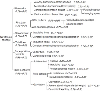 Fig. 5. Network analysis of misconception and the change of frequency.