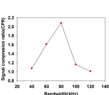 Fig. 5. Obtained raw signals from notch with G-Sonic.