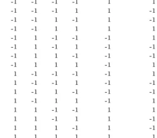 표 2.1 2 6 − 2-부분요인실험 run factor X1 X2 X3 X4 X5=X1X2 X6=X3X4 1 -1 -1 -1 -1 1 1 2 -1 -1 -1 1 1 -1 3 -1 -1 1 -1 1 -1 4 -1 -1 1 1 1 1 5 -1 1 -1 -1 -1 1 6 -1 1 -1 1 -1 -1 7 -1 1 1 -1 -1 -1 8 -1 1 1 1 -1 1 9 1 -1 -1 -1 -1 1 10 1 -1 -1 1 -1 -1 11 1 -1 1 -1 -1 -1 