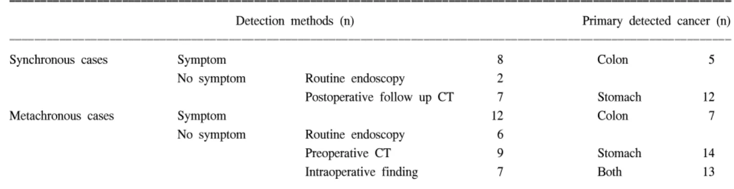 Table  1.  Detection  methods  of  synchronous  and  metachronous  cases