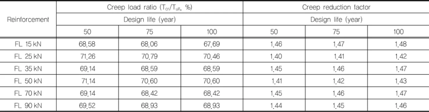 Table 7. Differences in creep reduction factors by long-term and accelerated creep tests (2,000 and 10,000 hours, FL 25 kN) Elapsed time