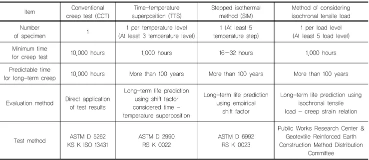 Table 1. Comparison of creep test methods for geosynthetic reinforcement