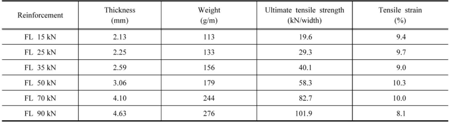 Table 2. Engineering properties of geosynthetic strip reinforcements used for creep tests