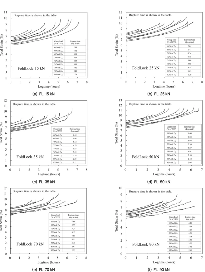 Fig. 5. Creep behavior over time of geosynthetic strip reinforcements