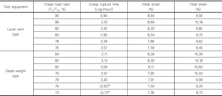 Table 5. Creep characteristic value according to creep load of FL 25 kN reinforcement (CCT)