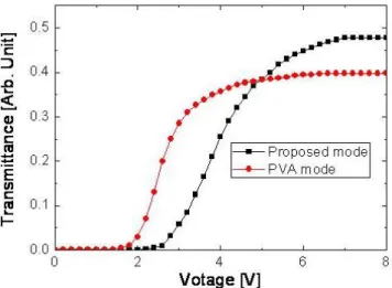 Fig. 6. The measured voltage-transmittance curves of the proposed VA mode and the conventional PVA mode.