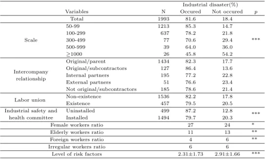 Table 3.1 The state of the industrial disaster of manufacturing accoding to the characteristics of business sites using chi-square and t test