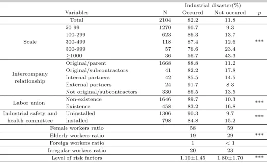Table 3.2 The state of the industrial disaster of service accoding to the characteristics of business sites using chi-square and t test