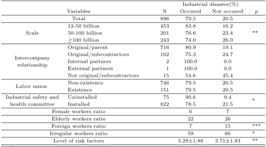 Table 3.3 The state of the industrial disaster of construction accoding to the characteristics of business sites using chi-square and t test